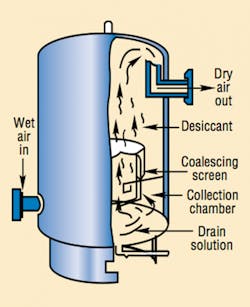 Figure 2. Cutaway view of one tower of heated regenerative desiccant dryer shows electrically heated fins used to dry saturated chemical desiccant. Figure 2. Cutaway view of one tower of heated regenerative desiccant dryer shows electrically heated fins used to dry saturated chemical desiccant.