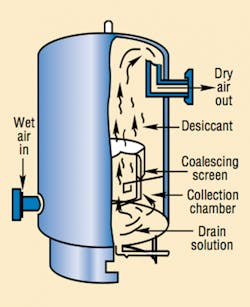 Figure 2. Cutaway view of one tower of heated regenerative desiccant dryer shows electrically heated fins used to dry saturated chemical desiccant. Figure 2. Cutaway view of one tower of heated regenerative desiccant dryer shows electrically heated fins used to dry saturated chemical desiccant.