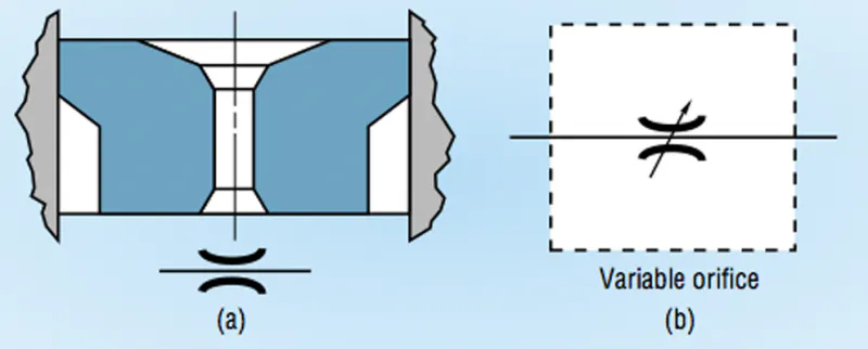 Orifice Inlet A Guide to Flow Control Valves Types and Use Cases | Power & Motion