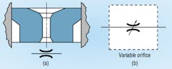 Figure 1: Simple fixed orifice (a) and variable orifice (b) flow controls. Figure 1: Simple fixed orifice (a) and variable orifice (b) flow controls.