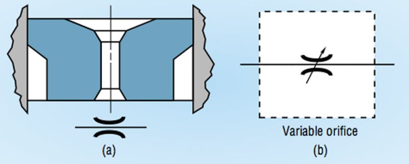 Figure 1: Simple fixed orifice (a) and variable orifice (b) flow controls.