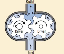 Figura 2: Bomba de engranajes externos Figura 2: Bomba de engranajes externos