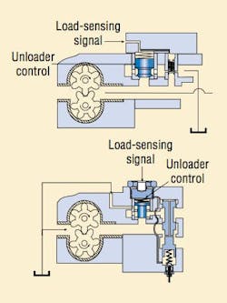 Figure 20. Unloader control has been added to the load-sensing gear pump. The control uses a poppet or a plunger to allow maximum flow at the minimum pressure drop across the unloader with minimal control movement.