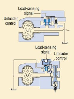 Figure 20. Unloader control has been added to the load-sensing gear pump. The control uses a poppet or a plunger to allow maximum flow at the minimum pressure drop across the unloader with minimal control movement. Figure 20. Unloader control has been added to the load-sensing gear pump. The control uses a poppet or a plunger to allow maximum flow at the minimum pressure drop across the unloader with minimal control movement.
