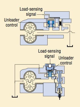 Figure 20. Unloader control has been added to the load-sensing gear pump. The control uses a poppet or a plunger to allow maximum flow at the minimum pressure drop across the unloader with minimal control movement.