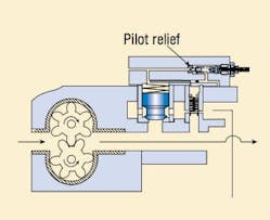 Figure 21. Combined control is achieved by incorporating a pilot relief, which causes the hydrostat to act as the main stage of a pilot-operated relief valve. Figure 21. Combined control is achieved by incorporating a pilot relief, which causes the hydrostat to act as the main stage of a pilot-operated relief valve.