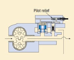 Figure 21. Combined control is achieved by incorporating a pilot relief, which causes the hydrostat to act as the main stage of a pilot-operated relief valve. Figure 21. Combined control is achieved by incorporating a pilot relief, which causes the hydrostat to act as the main stage of a pilot-operated relief valve.