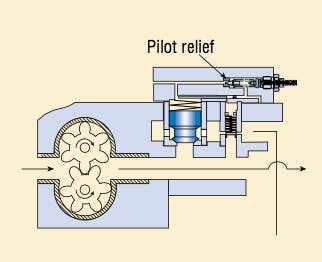 Figure 21. Combined control is achieved by incorporating a pilot relief, which causes the hydrostat to act as the main stage of a pilot-operated relief valve.
