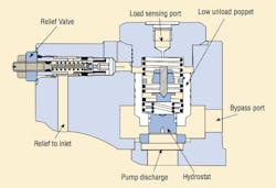 Figure 22. This cutaway shows combined control, which has an adjustable hydrostat contained within the unloader control. Locating the hydrostat within the low-unload control allows all piston areas to operate from a single load-response signal. It is intended for applications using large pumps where secondary flow bypasses to tank. Figure 22. This cutaway shows combined control, which has an adjustable hydrostat contained within the unloader control. Locating the hydrostat within the low-unload control allows all piston areas to operate from a single load-response signal. It is intended for applications using large pumps where secondary flow bypasses to tank.