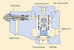 Figure 22. This cutaway shows combined control, which has an adjustable hydrostat contained within the unloader control. Locating the hydrostat within the low-unload control allows all piston areas to operate from a single load-response signal. It is intended for applications using large pumps where secondary flow bypasses to tank.
