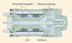 Figure 2: Adding permanent magnets to direct-driven electrohydraulic valves makes the armature motion sensitive to command polarity. Figure 2: Adding permanent magnets to direct-driven electrohydraulic valves makes the armature motion sensitive to command polarity.