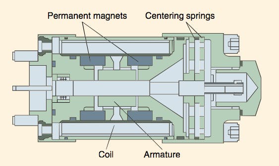 Figure 2: Adding permanent magnets to direct-driven electrohydraulic valves makes the armature motion sensitive to command polarity.