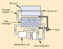 Figure 3. Tube-in-tube refrigeration dryer uses refrigerant evaporator to cool wet, hot incoming air. Air-to-air precooler, top, allows heat from incoming air to warm cool, dry outgoing air. Precooling/post-warming process boosts overall dryer efficiency. Separator collects moisture condensed from air, drain discharges it. Figure 3. Tube-in-tube refrigeration dryer uses refrigerant evaporator to cool wet, hot incoming air. Air-to-air precooler, top, allows heat from incoming air to warm cool, dry outgoing air. Precooling/post-warming process boosts overall dryer efficiency. Separator collects moisture condensed from air, drain discharges it.