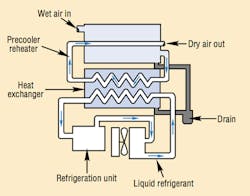 Figure 3. Tube-in-tube refrigeration dryer uses refrigerant evaporator to cool wet, hot incoming air. Air-to-air precooler, top, allows heat from incoming air to warm cool, dry outgoing air. Precooling/post-warming process boosts overall dryer efficiency. Separator collects moisture condensed from air, drain discharges it.
