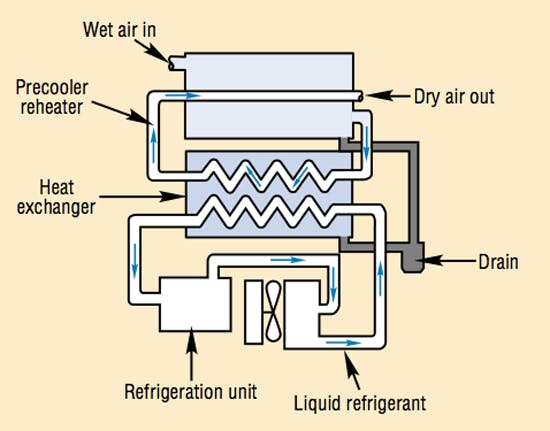 Figure 3. Tube-in-tube refrigeration dryer uses refrigerant evaporator to cool wet, hot incoming air. Air-to-air precooler, top, allows heat from incoming air to warm cool, dry outgoing air. Precooling/post-warming process boosts overall dryer efficiency. Separator collects moisture condensed from air, drain discharges it.
