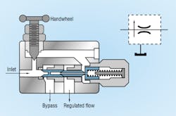 Figure 3: Bypass flow regulators return excess flow from a pump to the hydraulic tank. Figure 3: Bypass flow regulators return excess flow from a pump to the hydraulic tank.
