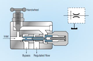 Figure 3: Bypass flow regulators return excess flow from a pump to the hydraulic tank.