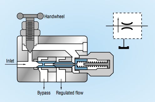 Figure 3: Bypass flow regulators return excess flow from a pump to the hydraulic tank.