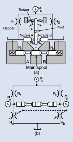 Figure 3: When the flapper nozzle pilot section (a) is drawn in schematic form, (b), it is obvious that a bridge circuit exists. By moving the flapper, restrictions Ra and Rb change in opposite directions. This unbalances the bridge and causes the spool to move against its centering springs. Figure 3: When the flapper nozzle pilot section (a) is drawn in schematic form, (b), it is obvious that a bridge circuit exists. By moving the flapper, restrictions Ra and Rb change in opposite directions. This unbalances the bridge and causes the spool to move against its centering springs.