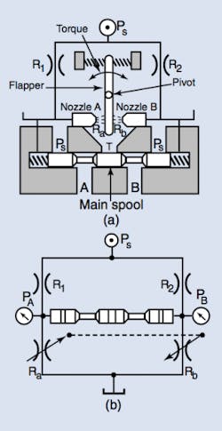 Figure 3: When the flapper nozzle pilot section (a) is drawn in schematic form, (b), it is obvious that a bridge circuit exists. By moving the flapper, restrictions Ra and Rb change in opposite directions. This unbalances the bridge and causes the spool to move against its centering springs. Figure 3: When the flapper nozzle pilot section (a) is drawn in schematic form, (b), it is obvious that a bridge circuit exists. By moving the flapper, restrictions Ra and Rb change in opposite directions. This unbalances the bridge and causes the spool to move against its centering springs.