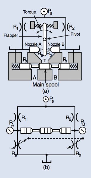 Figure 3: When the flapper nozzle pilot section (a) is drawn in schematic form, (b), it is obvious that a bridge circuit exists. By moving the flapper, restrictions Ra and Rb change in opposite directions. This unbalances the bridge and causes the spool to move against its centering springs.