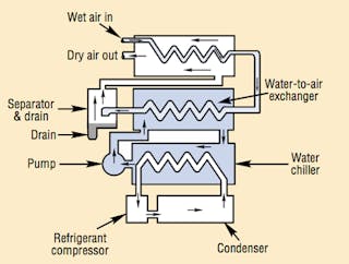 Figure 4. Water-chilled refrigeration dryers use three heat exchangers. Precooler/ heater performs same function as in tube-in-tube dryer; second water-to-air heat exchanger pumps chilled water through the exchanger counter to air flow; third heat exchanger uses refrigerant to chill water recirculating from second to third.