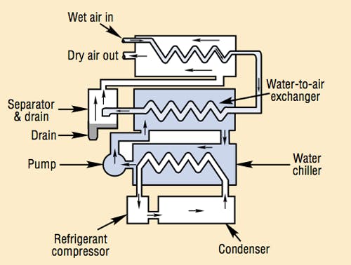 Figure 4. Water-chilled refrigeration dryers use three heat exchangers. Precooler/ heater performs same function as in tube-in-tube dryer; second water-to-air heat exchanger pumps chilled water through the exchanger counter to air flow; third heat exchanger uses refrigerant to chill water recirculating from second to third.