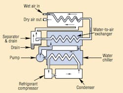 Figure 4. Water-chilled refrigeration dryers use three heat exchangers. Precooler/ heater performs same function as in tube-in-tube dryer; second water-to-air heat exchanger pumps chilled water through the exchanger counter to air flow; third heat exchanger uses refrigerant to chill water recirculating from second to third. Figure 4. Water-chilled refrigeration dryers use three heat exchangers. Precooler/ heater performs same function as in tube-in-tube dryer; second water-to-air heat exchanger pumps chilled water through the exchanger counter to air flow; third heat exchanger uses refrigerant to chill water recirculating from second to third.
