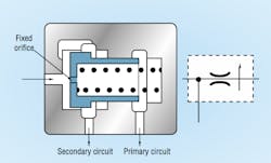 Figure 4: Demand-compensated flow control bypasses full pump output to the tank during the idle portion of a work cycle. Figure 4: Demand-compensated flow control bypasses full pump output to the tank during the idle portion of a work cycle.