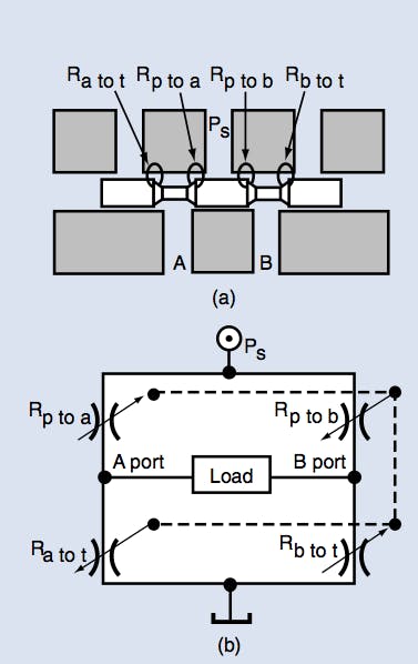 Figure 4: The 4-way spool valve has four individual lands that vary in unison as the spool shifts - two lands open while the other two close. When drawn in schematic form, it is clear that the four lands constitute a bridge circuit, and spool movement unbalances the bridge one way or the other to cause a reversal in load flow.
