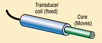 Position transducers | Power & Motion