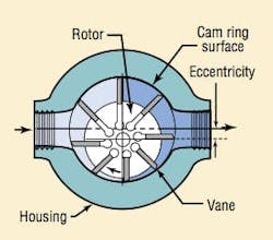 Figura 5: Bomba de paletas Figura 5: Bomba de paletas