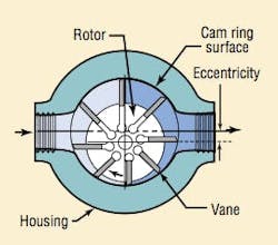 Figura 5: Bomba de paletas Figura 5: Bomba de paletas
