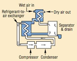Figure 5. Direct-expansion refrigeration dryer uses two heat exchangers: air-to-air precooler/heater and refrigerant-to-air evaporator. Figure 5. Direct-expansion refrigeration dryer uses two heat exchangers: air-to-air precooler/heater and refrigerant-to-air evaporator.