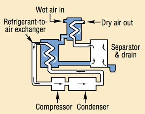 Figure 5. Direct-expansion refrigeration dryer uses two heat exchangers: air-to-air precooler/heater and refrigerant-to-air evaporator.