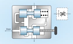 Figure 5: Pressure-compensated, variable flow control valves adjust to varying inlet and load pressures.