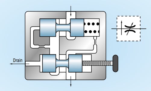 Figure 5: Pressure-compensated, variable flow control valves adjust to varying inlet and load pressures.