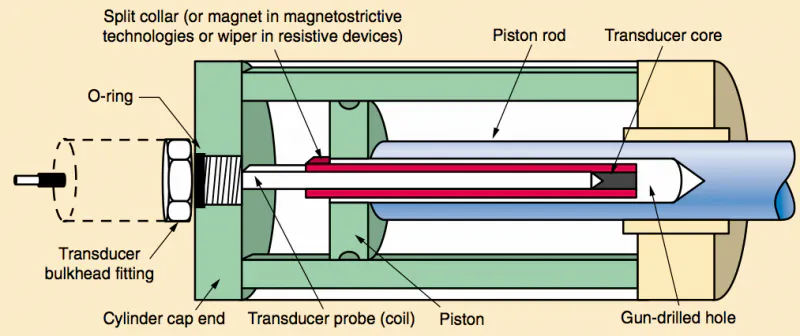 Position transducers | Power & Motion