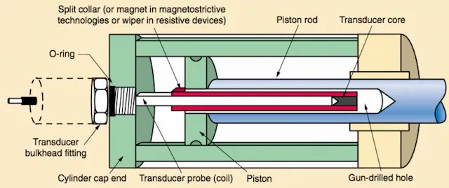 Position transducers | Power & Motion