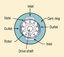 Figura 6: Bomba de paletas balanceada Figura 6: Bomba de paletas balanceada