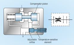 Figure 6: Pressure- and temperature-compensated, variable flow control valves adjust the orifice size to offset changes in fluid viscosity. Figure 6: Pressure- and temperature-compensated, variable flow control valves adjust the orifice size to offset changes in fluid viscosity.