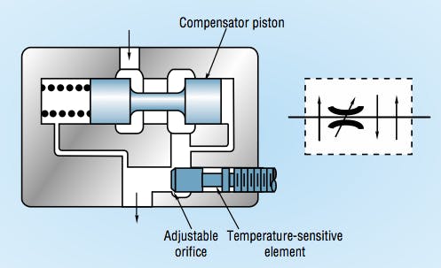 Figure 6: Pressure- and temperature-compensated, variable flow control valves adjust the orifice size to offset changes in fluid viscosity.