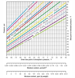 Figure 6. Dew point conversion chart assists in determination of dew point of air at variety of pressures. Moisture-content scales chart quantity of moisture contained in atmospheric air at indicated dew points. Figure 6. Dew point conversion chart assists in determination of dew point of air at variety of pressures. Moisture-content scales chart quantity of moisture contained in atmospheric air at indicated dew points.