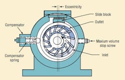 Figura 7: Bomba de paletas variable con regulador de presión Figura 7: Bomba de paletas variable con regulador de presión