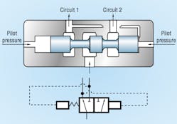 Figure 7: Priority valves supply fluid at a set rate to a primary circuit. Figure 7: Priority valves supply fluid at a set rate to a primary circuit.