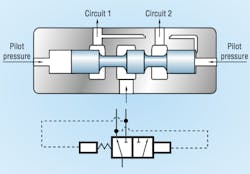 Figure 7: Priority valves supply fluid at a set rate to a primary circuit. Figure 7: Priority valves supply fluid at a set rate to a primary circuit.