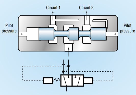 Figure 7: Priority valves supply fluid at a set rate to a primary circuit.