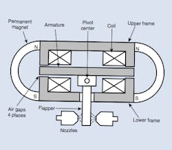 Figure 5: The four nominally equal air gaps of an electromagnetic torque motor each carry equal magnetic flux from the permanent magnets, producing zero net torque on the armature. When current enters the coil, coil-induced magnetic flux adds to or subtracts from the four air-gap fluxes, creating a torque on the armature. Armature movement typically causes a flapper to move, changing resistivity of the two nozzles. Figure 5: The four nominally equal air gaps of an electromagnetic torque motor each carry equal magnetic flux from the permanent magnets, producing zero net torque on the armature. When current enters the coil, coil-induced magnetic flux adds to or subtracts from the four air-gap fluxes, creating a torque on the armature. Armature movement typically causes a flapper to move, changing resistivity of the two nozzles.