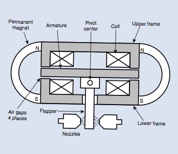 Figure 5: The four nominally equal air gaps of an electromagnetic torque motor each carry equal magnetic flux from the permanent magnets, producing zero net torque on the armature. When current enters the coil, coil-induced magnetic flux adds to or subtracts from the four air-gap fluxes, creating a torque on the armature. Armature movement typically causes a flapper to move, changing resistivity of the two nozzles.