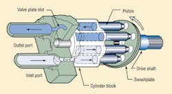 Figura 8: La bomba de pistones axiales varía su desplazamiento cambiando el ángulo del basculante Figura 8: La bomba de pistones axiales varía su desplazamiento cambiando el ángulo del basculante